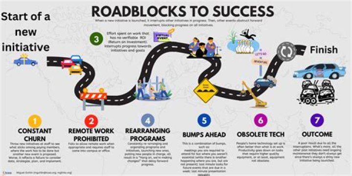 Why should you explore the potential roadblocks to your choosing career?