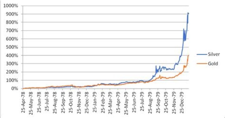 Why silver is a better investment than gold?