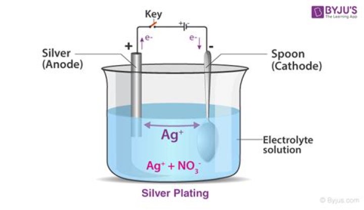 Why silver nitrate is used in electroplating?