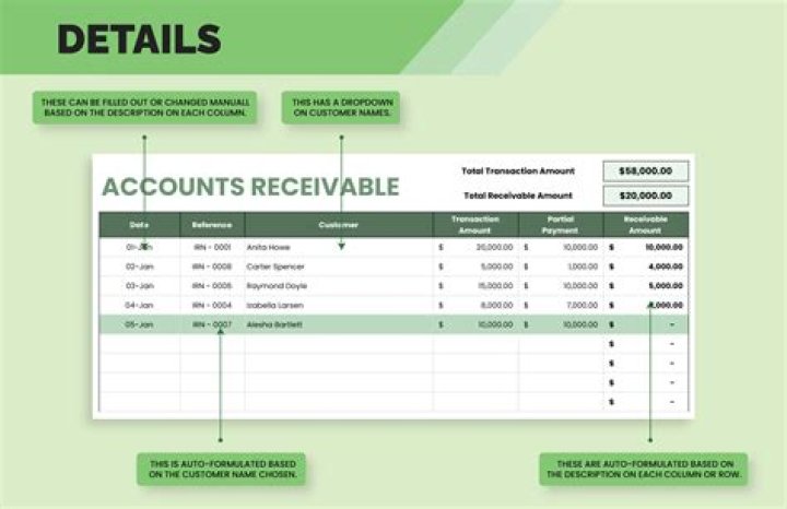 Why would a company factor accounts receivable?