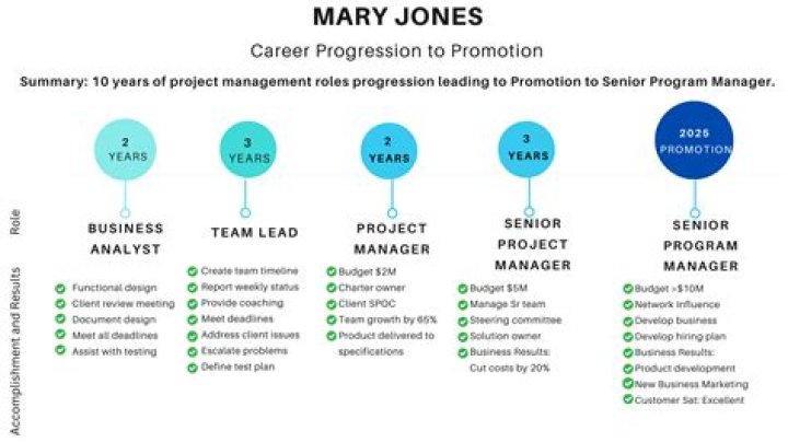 Why you should be promoted?