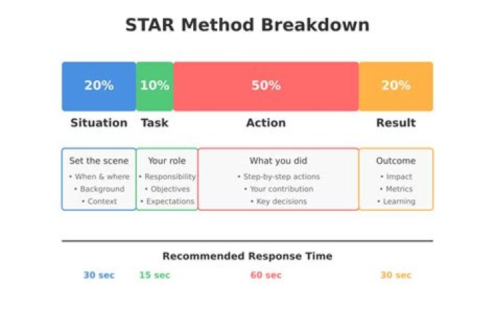 Why your percentage is decreasing interview questions?