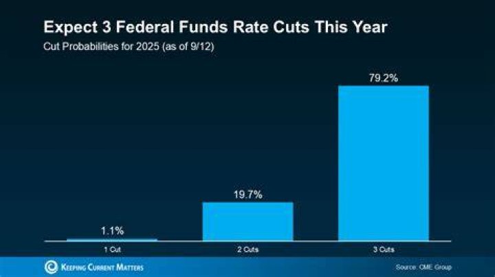 Will CD rates go down if Fed cuts rates?