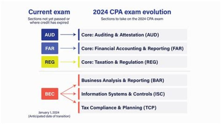 Will the CPA Exam change in 2020?