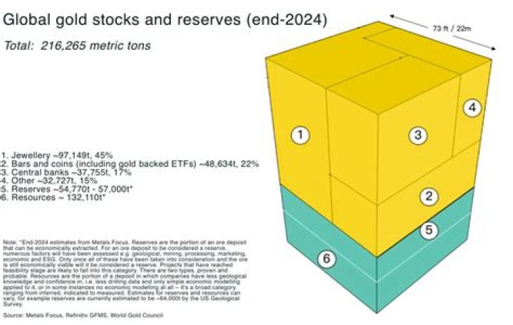 Will the world run out of gold?