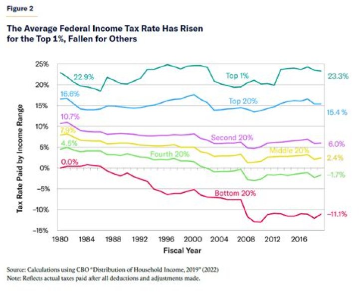 Would taxing the rich help?